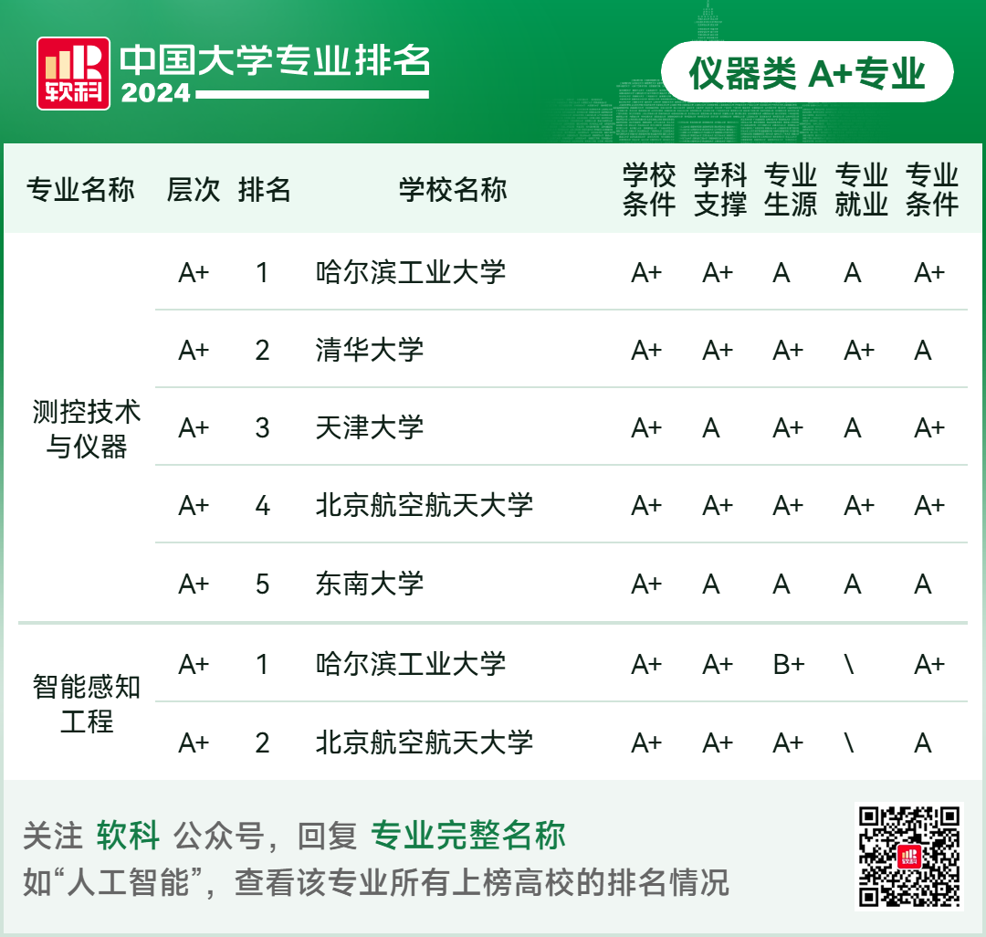 2024软科中国大学专业排名！A+级专业数北京最多  数据 排名 第55张